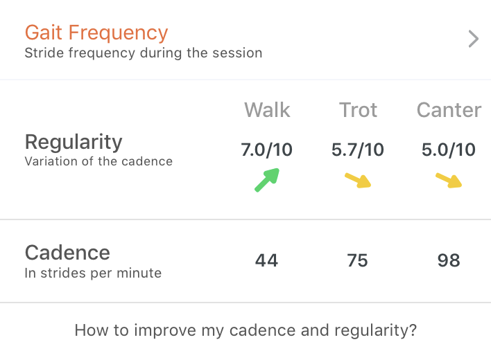 cadence and regularity measured by Motion Sport