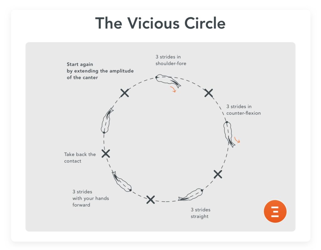 The vicious circle, an exercise to prepare for a jump-off